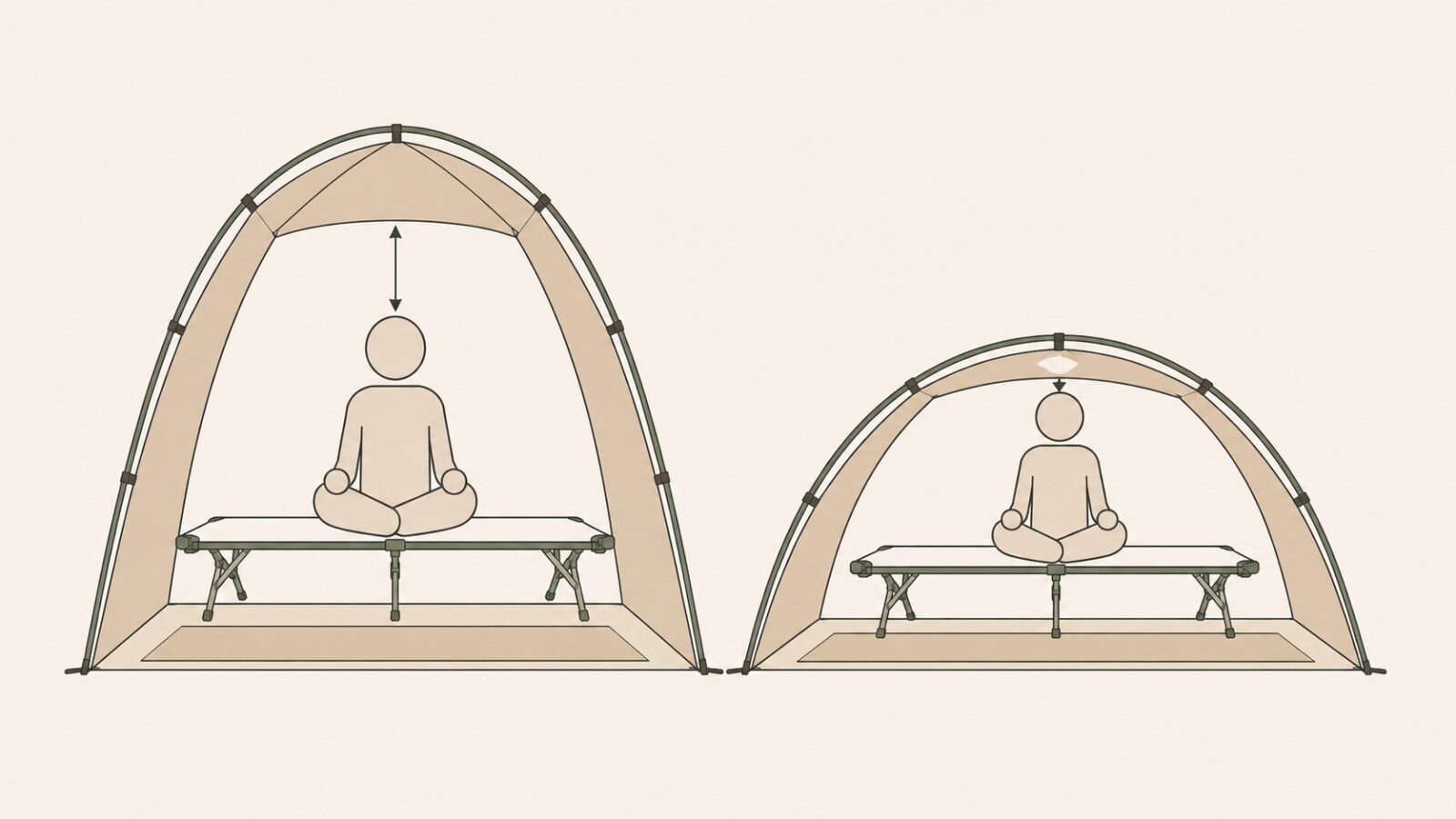 天井の高いテントと低いテントで、コットに座ったときの頭上の余裕を比べた断面図